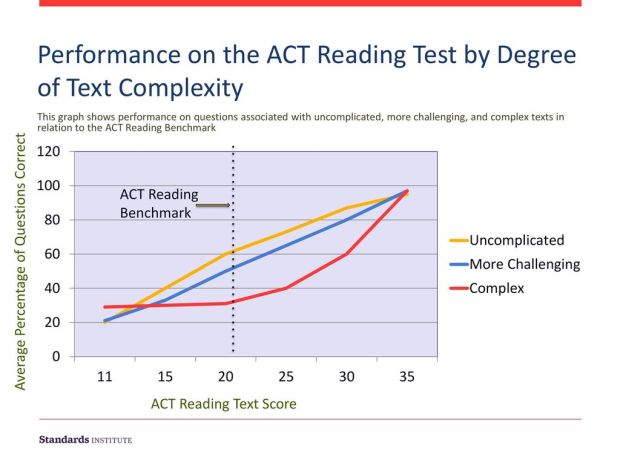 act complex text